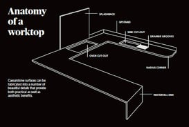 anatomany of worktop